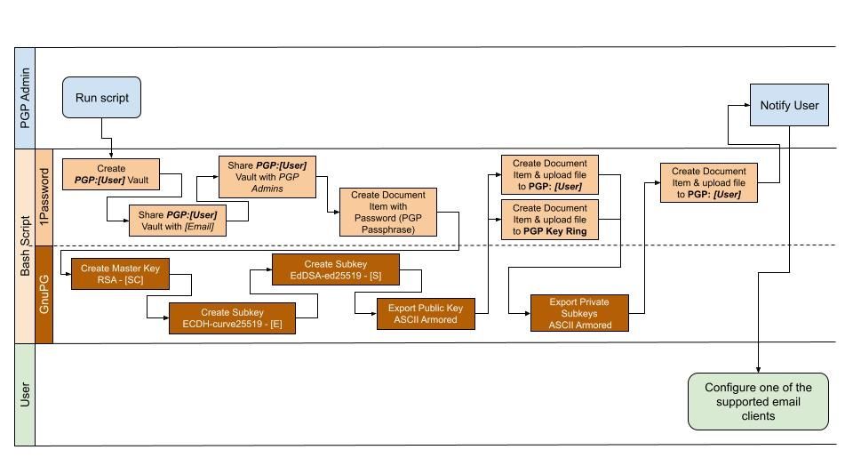 Swimlane process diagram